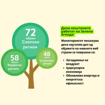 Мониторинг на општините: Дали општините работат на Зелена Агенда?